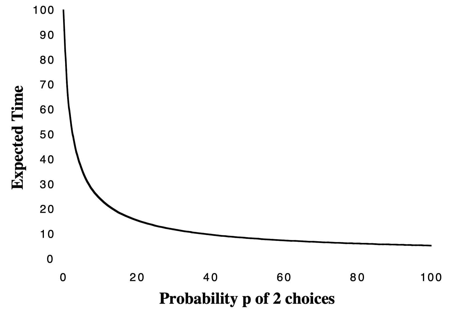 2 choices